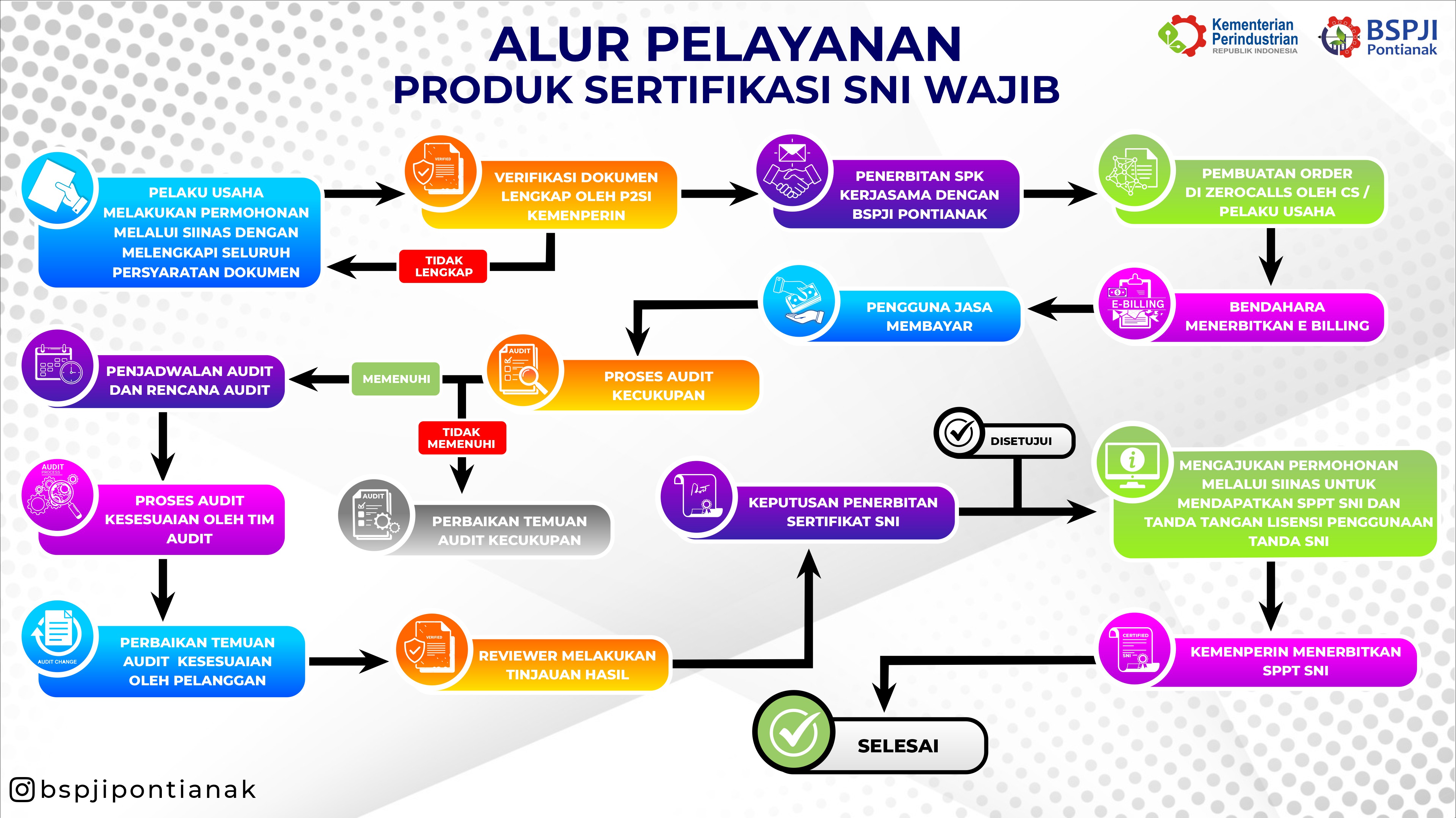 Alur layanan Sertifikasi Industri Hijau BSPJI Pontianak