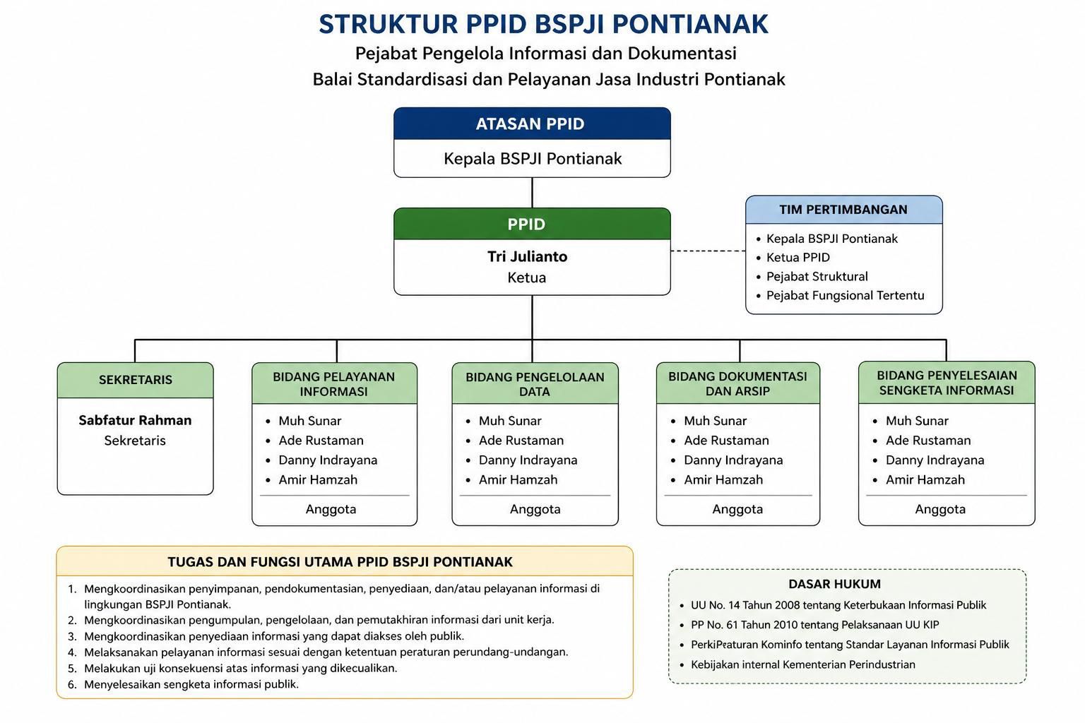 Struktur PPID