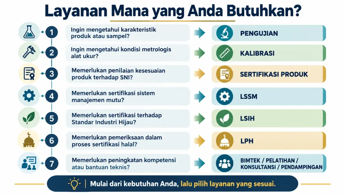 Diagram panduan memilih layanan BSPJI Pontianak berdasarkan kebutuhan pengujian, kalibrasi, sertifikasi, halal, atau dukungan teknis.