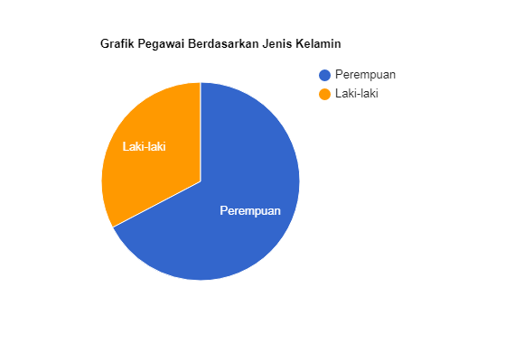 Grafik Berdasarkan Jenis Kelamin