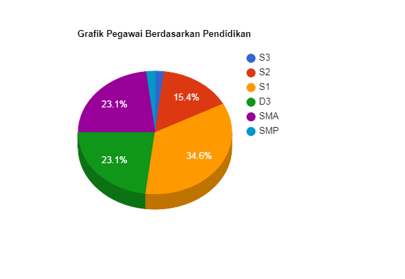 Grafik Berdasarkan Pendidikan