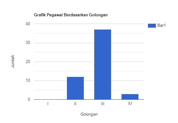 Grafik Pegawai Berdasarkan Golongan