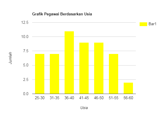 Grafik Pegawai Berdasarkan Usia